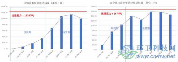 集中與分散&mdash;&mdash;有機(jī)垃圾處理模式的探索