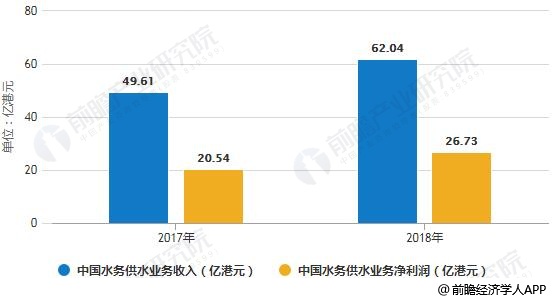 2017-2018年中國水務供水業(yè)務收入、凈利潤統(tǒng)計情況及預測
