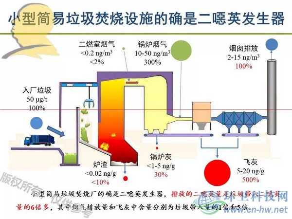 垃圾焚燒二噁英：我不做大哥好多年！