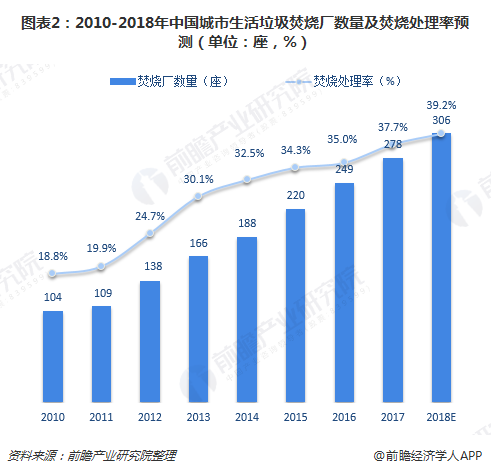 圖表2：2010-2018年中國城市生活垃圾焚燒廠數(shù)量及焚燒處理率預測（單位：座，%）