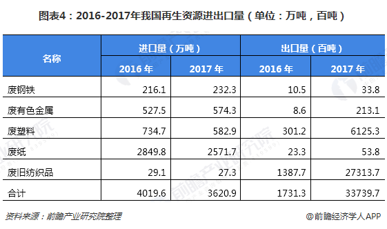 圖表4：2016-2017年我國再生資源進(jìn)出口量（單位：萬噸，百噸）