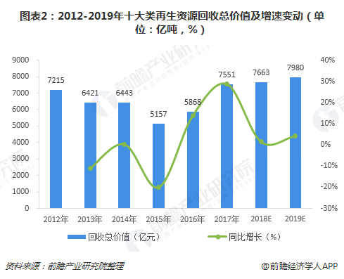 圖表2：2012-2019年十大類再生資源回收總價(jià)值及增速變動(dòng)（單位：億噸，%）