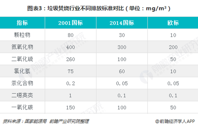 圖表3：垃圾焚燒行業(yè)不同排放標(biāo)準(zhǔn)對比（單位：mg/m&sup3;）  