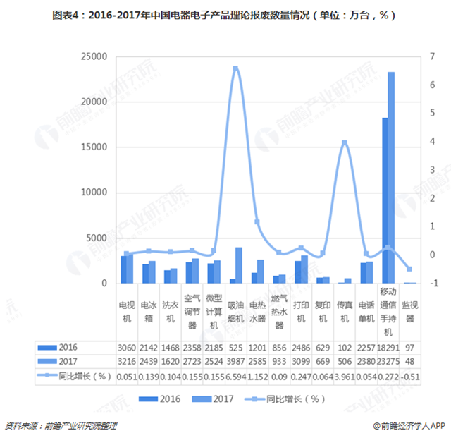 圖表4：2016-2017年中國(guó)電器電子產(chǎn)品理論報(bào)廢數(shù)量情況（單位：萬(wàn)臺(tái)，%）  