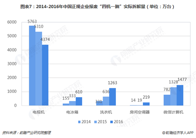 圖表7：2014-2016年中國(guó)正規(guī)企業(yè)報(bào)廢&ldquo;四機(jī)一腦&rdquo;實(shí)際拆解量（單位：萬(wàn)臺(tái)）  