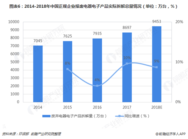 圖表6：2014-2018年中國(guó)正規(guī)企業(yè)報(bào)廢電器電子產(chǎn)品實(shí)際拆解總量情況（單位：萬(wàn)臺(tái)，%）  
