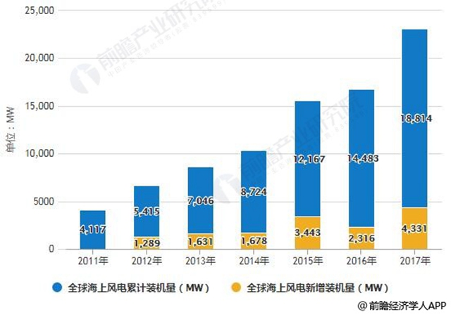 2011-2017年全球海上風(fēng)電裝機(jī)量統(tǒng)計(jì)情況