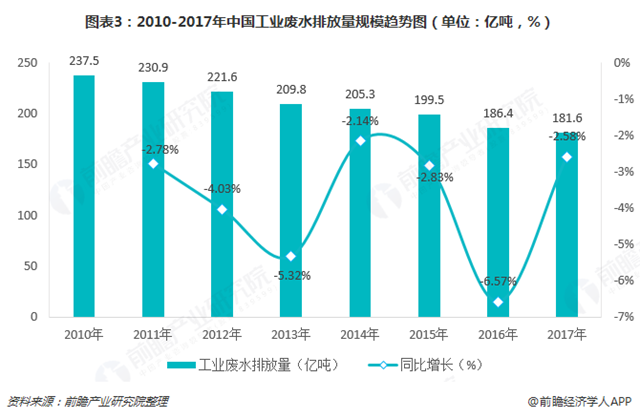 圖表3：2010-2017年中國工業(yè)廢水排放量規(guī)模趨勢圖（單位：億噸，%）