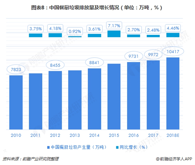 圖表8：中國餐廚垃圾排放量及增長情況（單位：萬噸，%）  