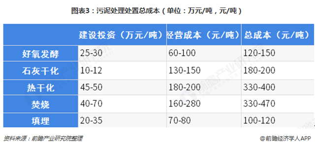 圖表3：污泥處理處置總成本（單位：萬(wàn)元/噸，元/噸）  