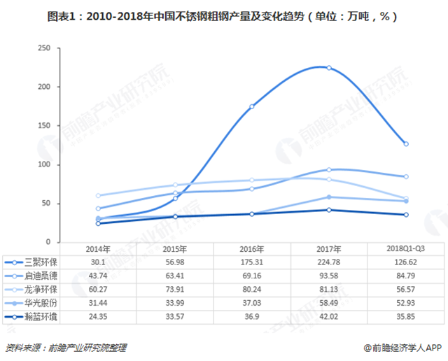 圖表1：2010-2018年中國不銹鋼粗鋼產(chǎn)量及變化趨勢（單位：萬噸，%）  