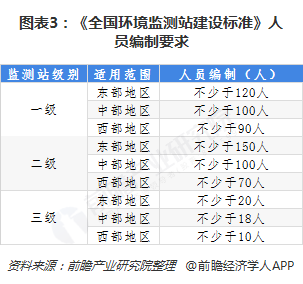 圖表3：《全國環(huán)境監(jiān)測站建設(shè)標(biāo)準(zhǔn)》人員編制要求  