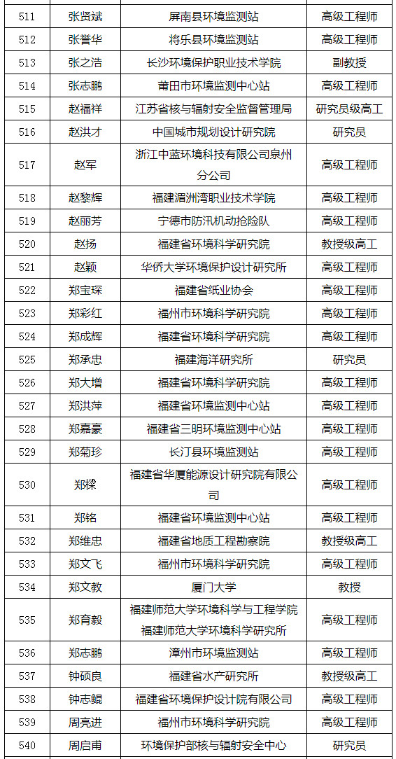 福建省發(fā)布環(huán)境影響評價專家?guī)鞂＜颐麊危ǜ矫麊危? title=