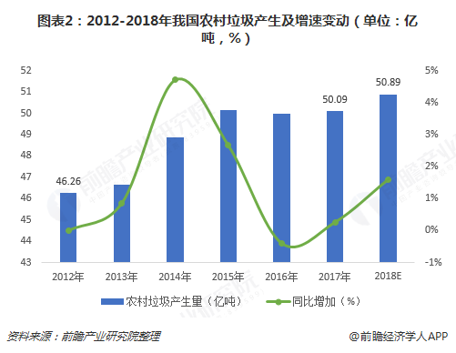 圖表2：2012-2018年我國農(nóng)村垃圾產(chǎn)生及增速變動（單位：億噸，%）  