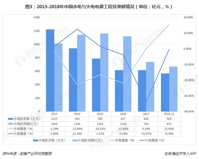 圖3：2013-2018年中國水電與火電電源工程投資額情況（單位：億元，%）  