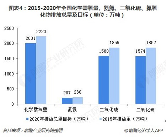 圖表4：2015-2020年全國化學需氧量、氨氮、二氧化硫、氮氧化物排放總量及目標（單位：萬噸）  
