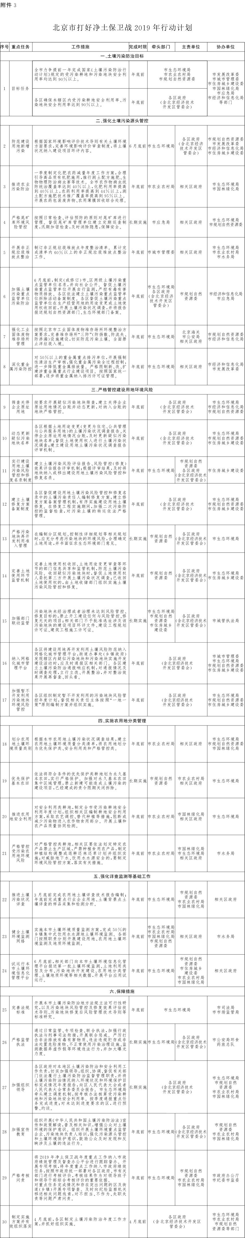 附件：3.北京市打好凈土保衛(wèi)戰(zhàn)2019年行動計劃.png