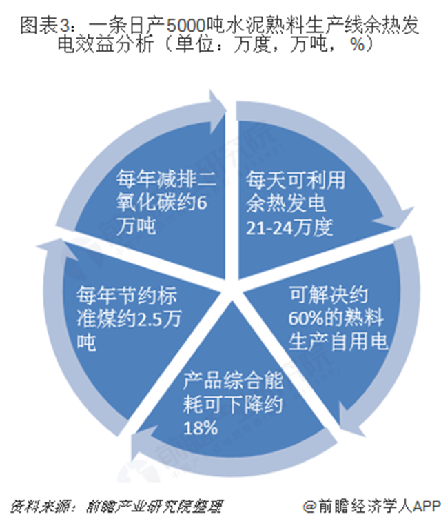 圖表3：一條日產(chǎn)5000噸水泥熟料生產(chǎn)線余熱發(fā)電效益分析（單位：萬度，萬噸，%）