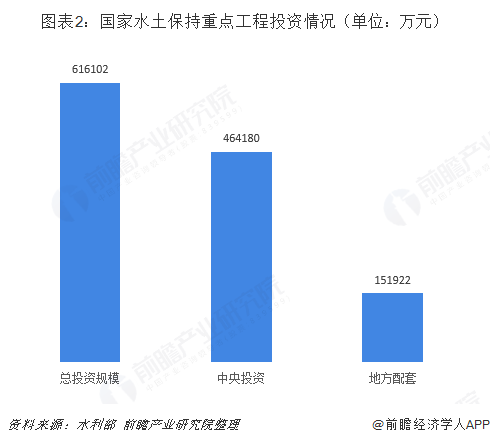 圖表2：國家水土保持重點(diǎn)工程投資情況（單位：萬元）