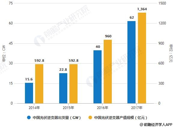 2014-2017年中國(guó)光伏逆變器出貨量、產(chǎn)值規(guī)模統(tǒng)計(jì)情況
