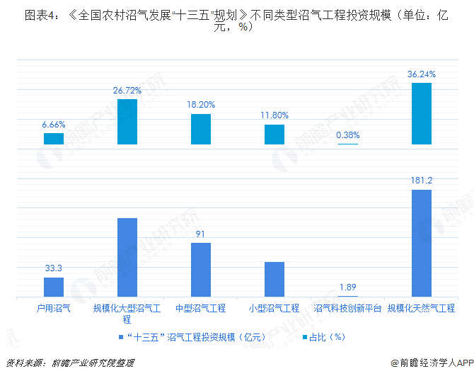 圖表4：《全國(guó)農(nóng)村沼氣發(fā)展&ldquo;十三五&rdquo;規(guī)劃》不同類(lèi)型沼氣工程投資規(guī)模（單位：億元，%）