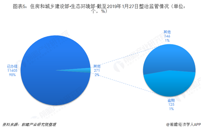 圖表5：住房和城鄉(xiāng)建設(shè)部?生態(tài)環(huán)境部-截至2019年1月27日整治監(jiān)管情況（單位：個(gè)，%）  