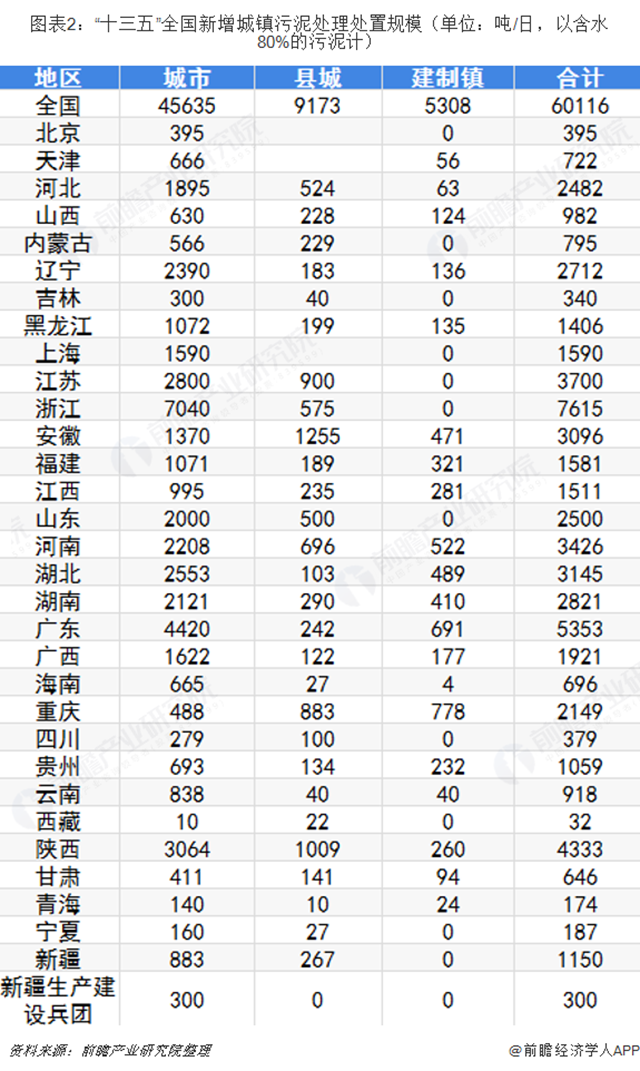圖表2：&ldquo;十三五&rdquo;全國(guó)新增城鎮(zhèn)污泥處理處置規(guī)模（單位：噸/日，以含水80%的污泥計(jì)）  
