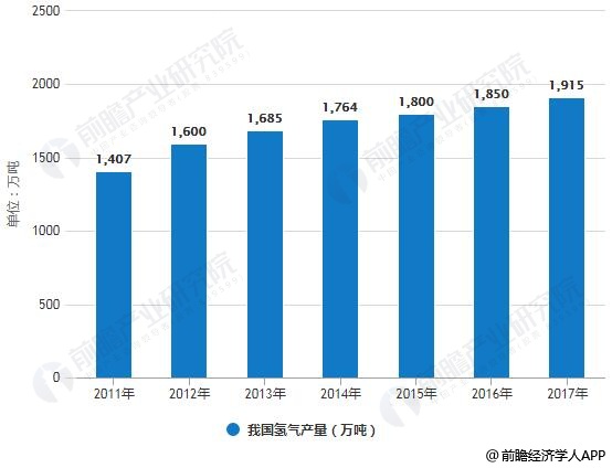 2011-2017年我國氫氣產(chǎn)量統(tǒng)計情況