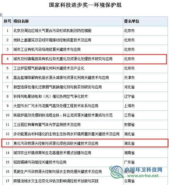 2019年度國家科學技術(shù)獎初評通過項目出爐（附固廢處理項目名單）