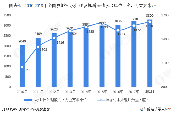圖表4：2010-2018年全國縣城污水處理設(shè)施增長情況（單位：座，萬立方米/日）  
