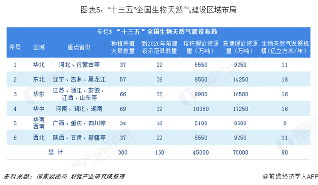 圖表5：&ldquo;十三五&rdquo;全國生物天然氣建設(shè)區(qū)域布局  