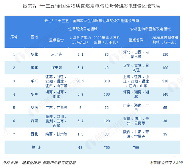 圖表7：&ldquo;十三五&rdquo;全國生物質(zhì)直燃發(fā)電與垃圾焚燒發(fā)電建設(shè)區(qū)域布局  
