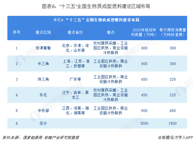 圖表6：&ldquo;十三五&rdquo;全國生物質(zhì)成型燃料建設(shè)區(qū)域布局  