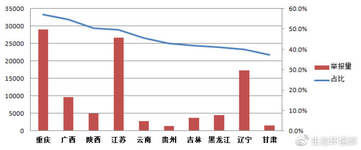 圖9  噪聲污染舉報(bào)占比前十名?。▍^(qū)）舉報(bào)量及占比圖