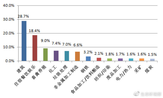 圖10  主要舉報(bào)行業(yè)占比圖