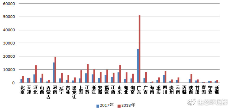 圖3  2017-2018年各?。▍^(qū)、市）微信舉報(bào)量