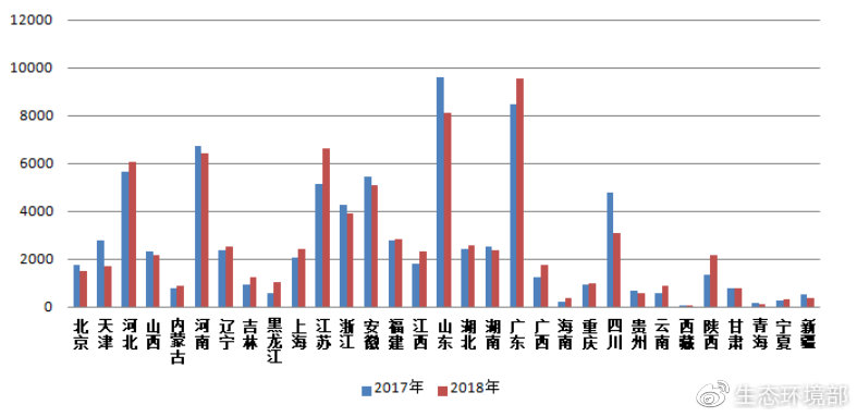 圖4  2017-2018年各?。▍^(qū)、市）網(wǎng)上舉報(bào)量
