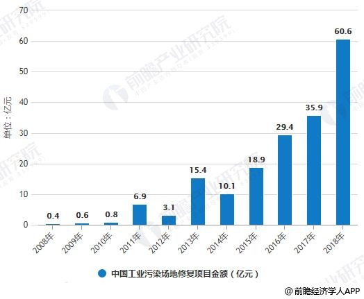 2008-2018年中國工業(yè)污染場地修復(fù)項目數(shù)量、金額統(tǒng)計情況