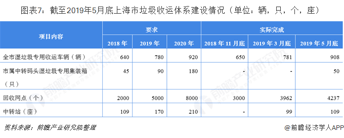 圖表7：截至2019年5月底上海市垃圾收運(yùn)體系建設(shè)情況（單位：輛，只，個，座）
