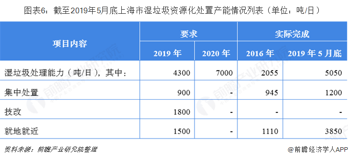 圖表6：截至2019年5月底上海市濕垃圾資源化處置產(chǎn)能情況列表（單位：噸/日）