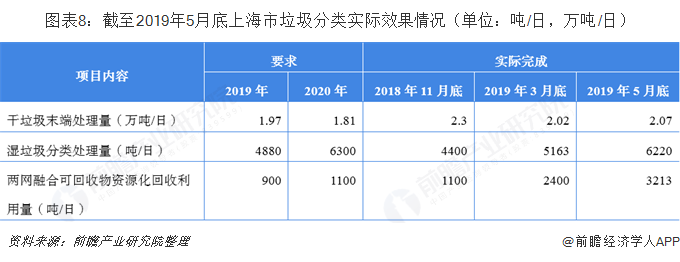 圖表8：截至2019年5月底上海市垃圾分類實(shí)際效果情況（單位：噸/日，萬噸/日）