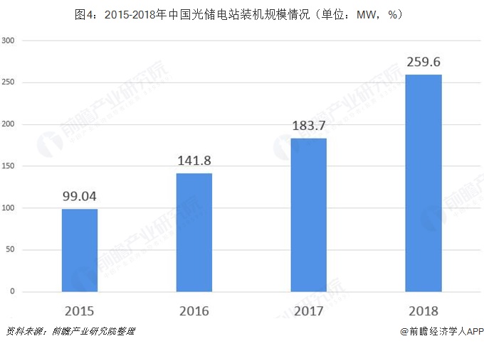 圖4：2015-2018年中國光儲電站裝機規(guī)模情況（單位：MW，%）  