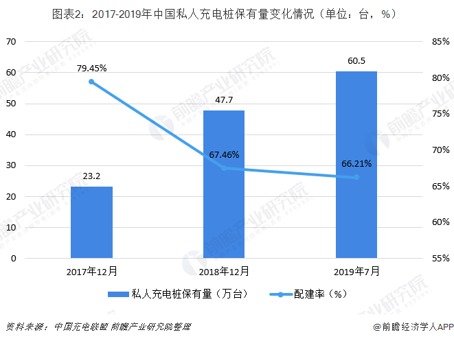 圖表2：2017-2019年中國私人充電樁保有量變化情況（單位：臺，%）
