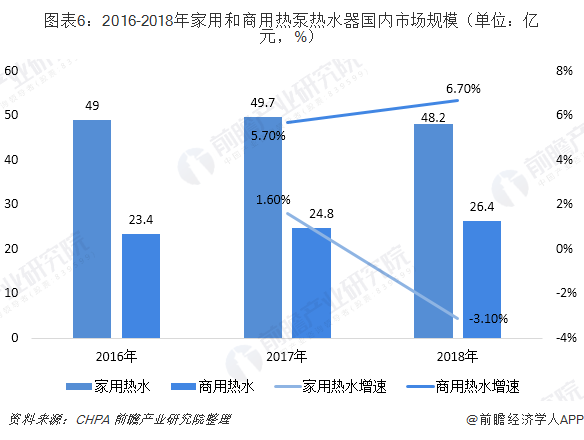 圖表6：2016-2018年家用和商用熱泵熱水器國內(nèi)市場規(guī)模（單位：億元，%）