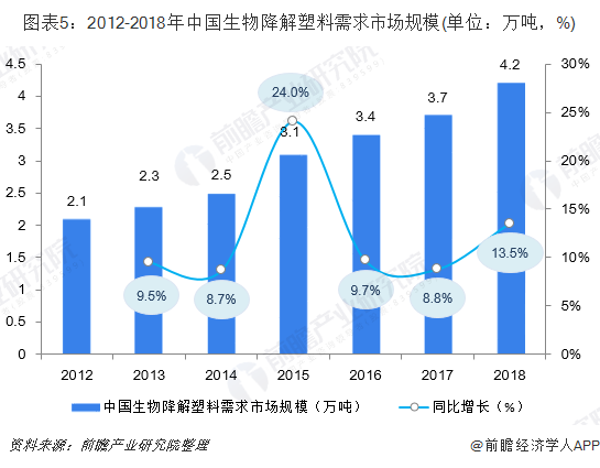 圖表5：2012-2018年中國生物降解塑料需求市場規(guī)模(單位：萬噸，%)