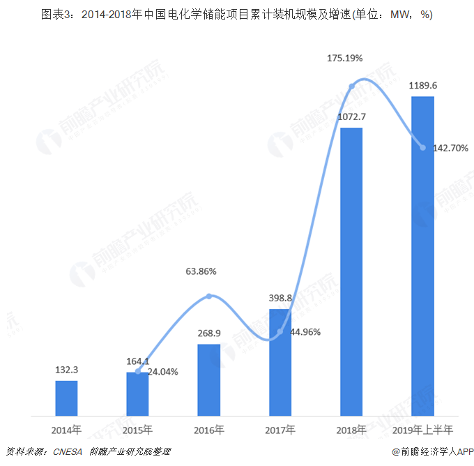 圖表3：2014-2018年中國電化學(xué)儲能項目累計裝機(jī)規(guī)模及增速(單位：MW，%)