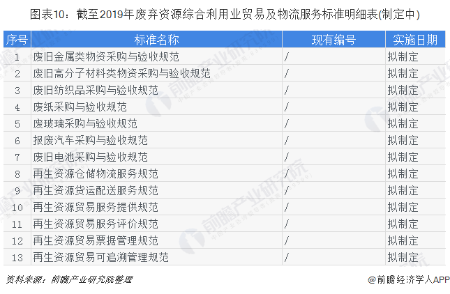 圖表10：截至2019年廢棄資源綜合利用業(yè)貿易及物流服務標準明細表(制定中)