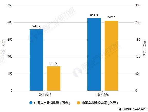 2019年中國凈水器線上線下市場銷售量、銷售額統(tǒng)計及增長情況預測