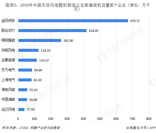 圖表5：2018年中國市場風(fēng)電整機制造企業(yè)新增裝機容量前十企業(yè)（單位：萬千瓦）  