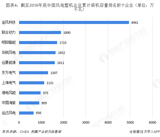 圖表4：截至2018年底中國風(fēng)電整機企業(yè)累計裝機容量排名前十企業(yè)（單位：萬千瓦）  